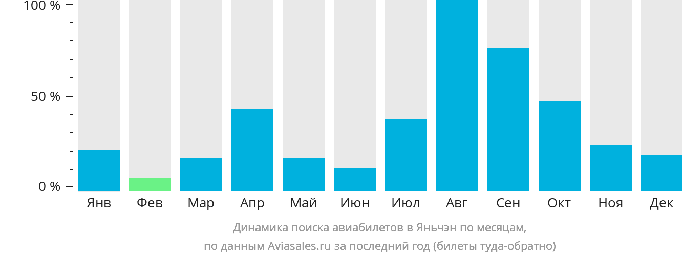 Динамика поиска авиабилетов в Яньчэн по месяцам