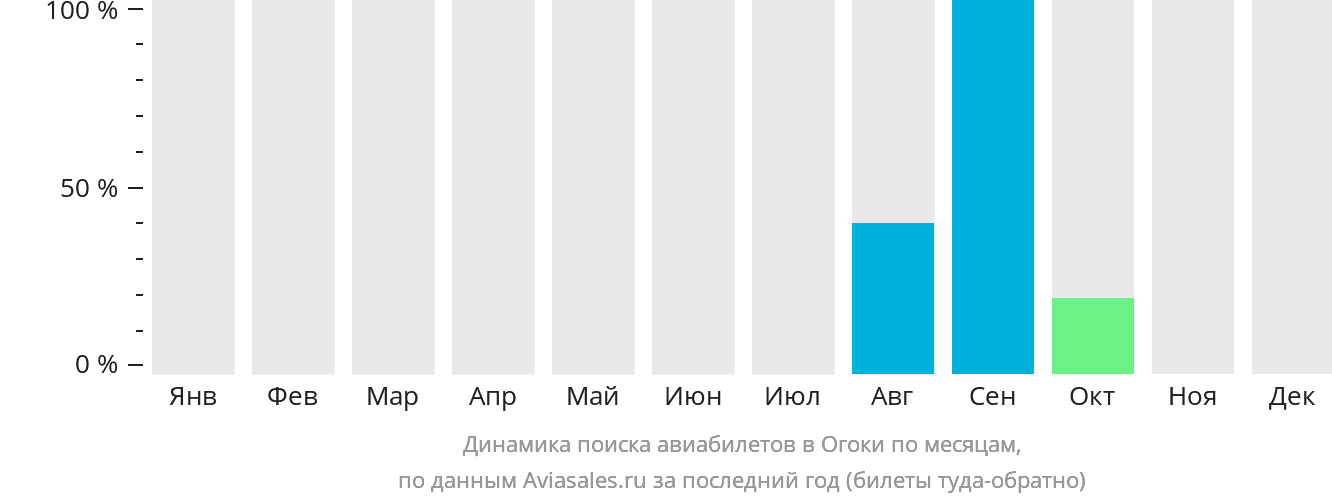 Динамика поиска авиабилетов в Огоки по месяцам