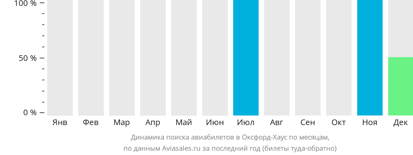 Динамика поиска авиабилетов в Оксфорд-Хаус по месяцам