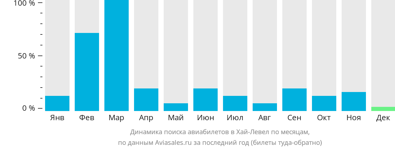 Динамика поиска авиабилетов в Хай-Левел по месяцам