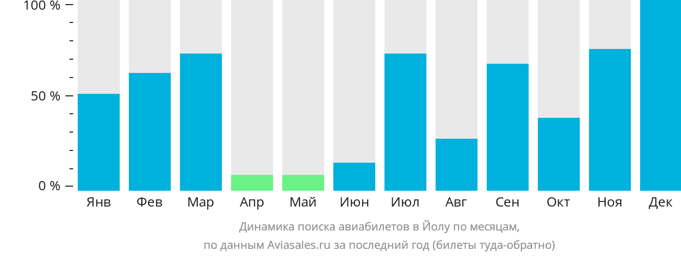 Динамика поиска авиабилетов в Йолу по месяцам