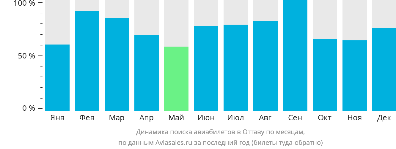 Динамика поиска авиабилетов в Оттаву по месяцам
