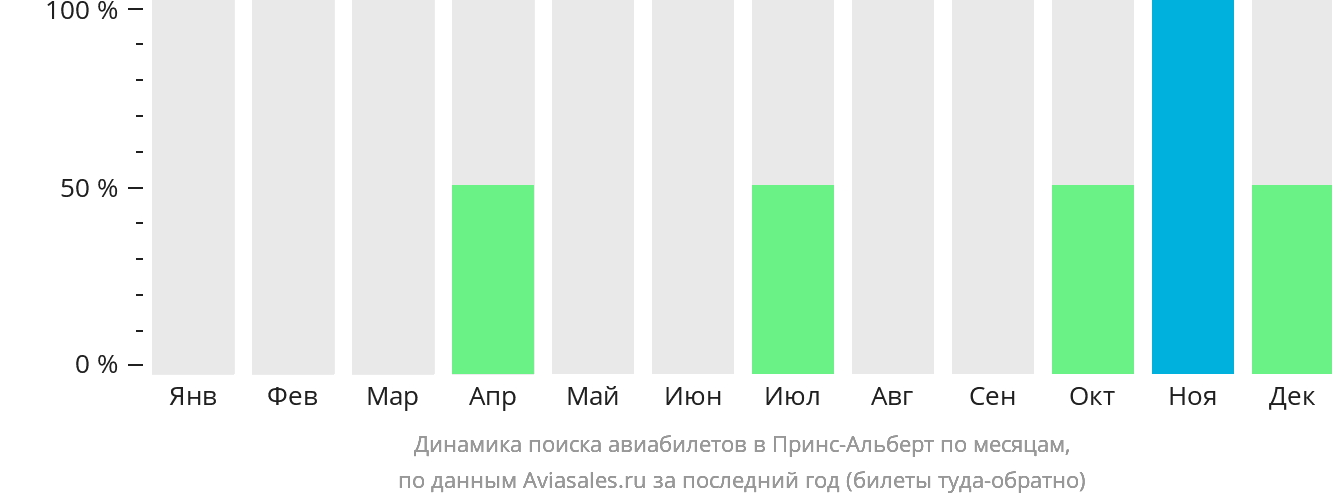 Динамика поиска авиабилетов в Принс-Альберт по месяцам