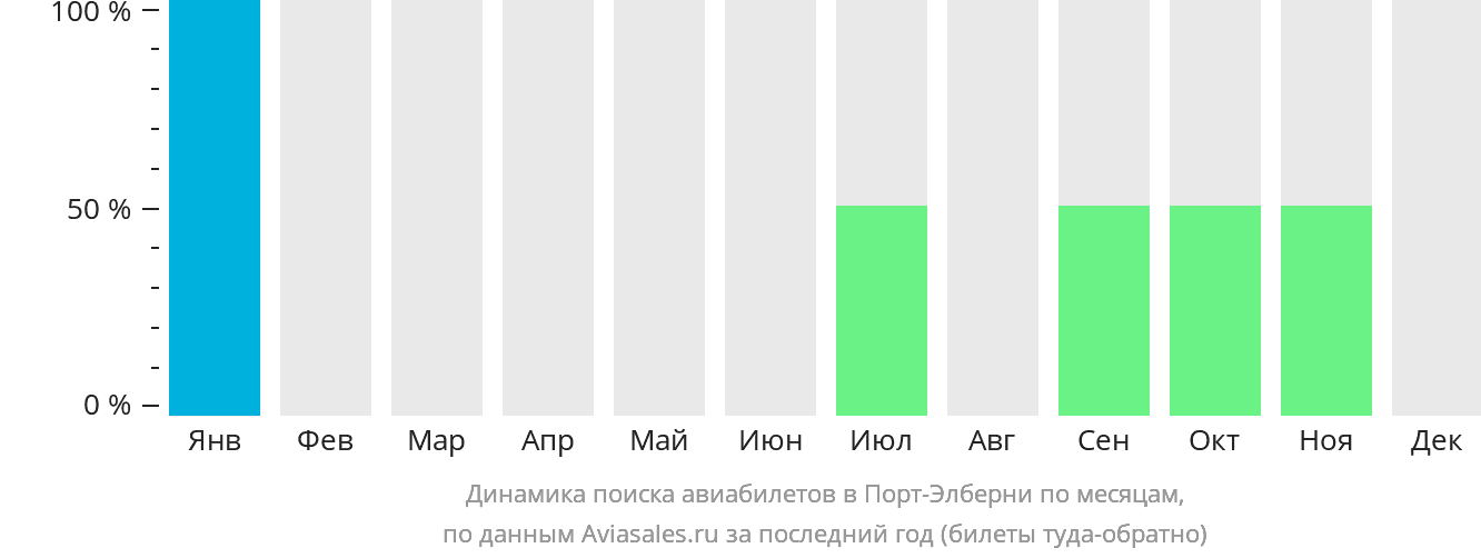 Динамика поиска авиабилетов в Порт-Элберни по месяцам