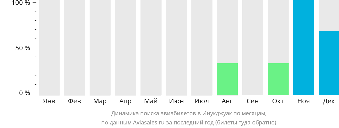 Динамика поиска авиабилетов в Инукджуак по месяцам