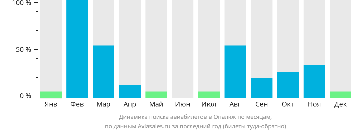 Динамика поиска авиабилетов в Опалюк по месяцам
