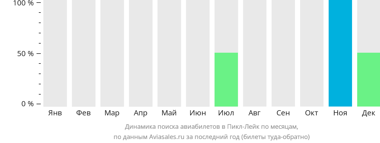 Динамика поиска авиабилетов в Пикл-Лейк по месяцам