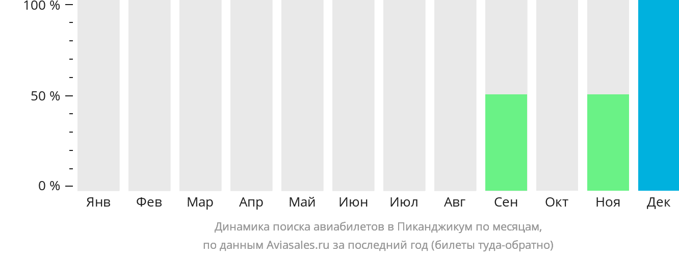 Динамика поиска авиабилетов в Пиканджикум по месяцам