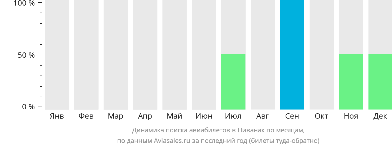 Динамика поиска авиабилетов в Пиванак по месяцам