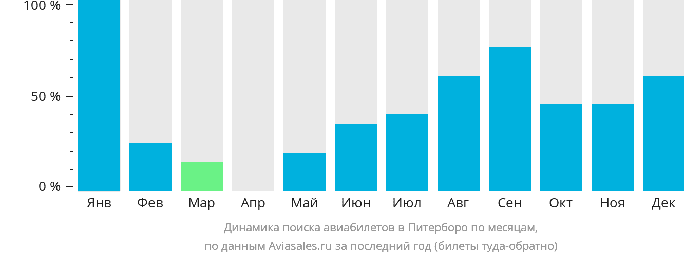 Динамика поиска авиабилетов в Питерборо по месяцам