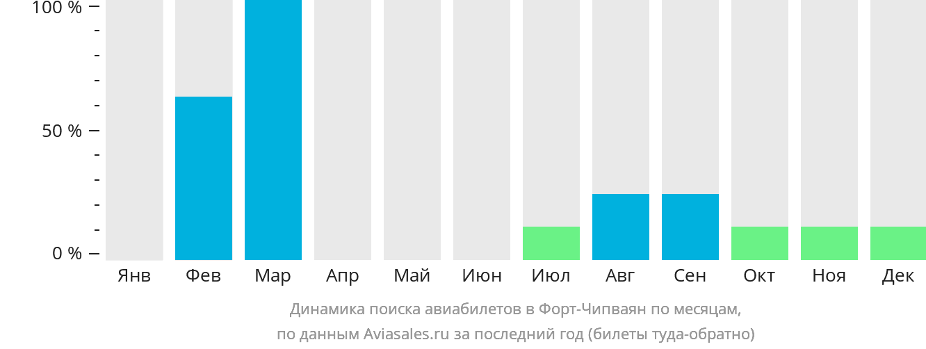 Динамика поиска авиабилетов в Форт-Чипваян по месяцам