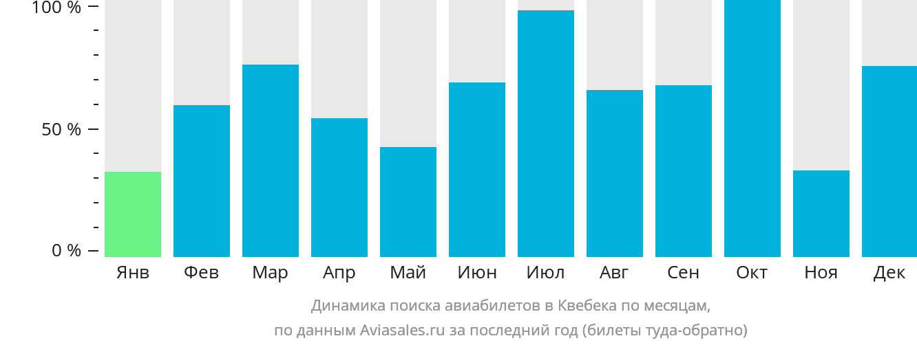 Динамика поиска авиабилетов в Квебек по месяцам