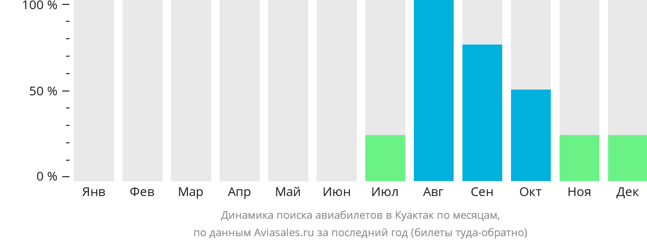 Динамика поиска авиабилетов в Куактак по месяцам