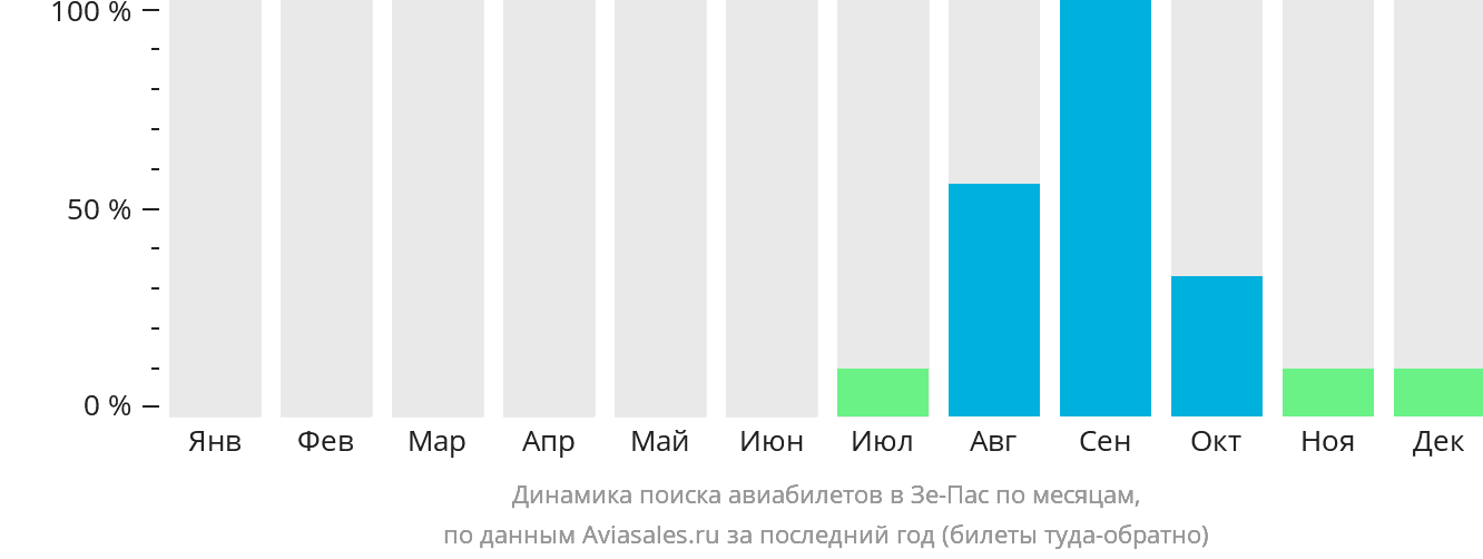 Динамика поиска авиабилетов в Зе-Пас по месяцам