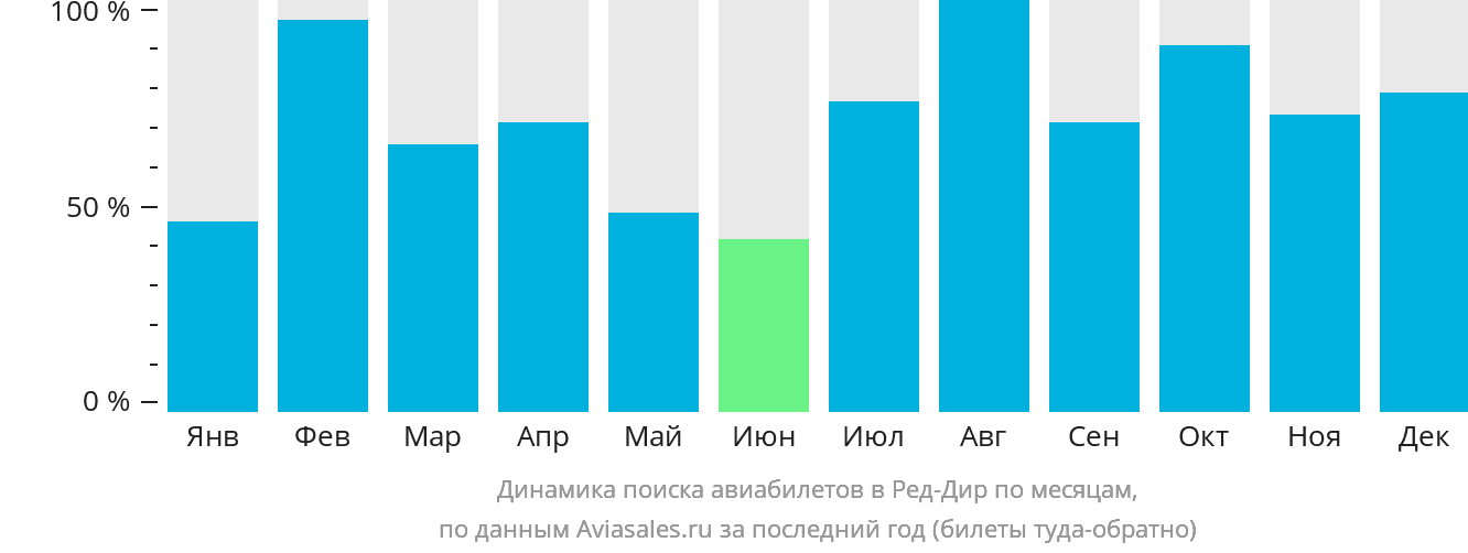 Динамика поиска авиабилетов в Ред-Дир по месяцам