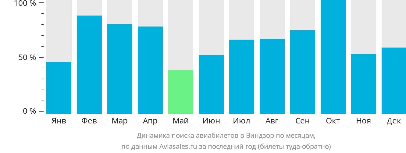 Динамика поиска авиабилетов в Виндзор по месяцам