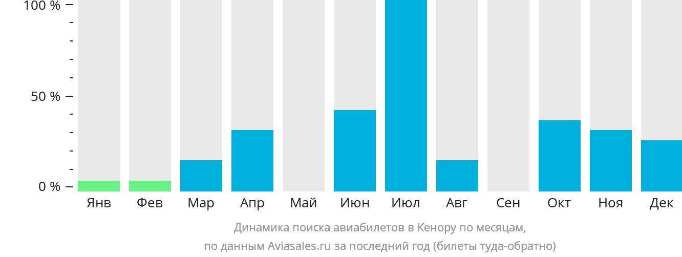 Динамика поиска авиабилетов в Кенору по месяцам