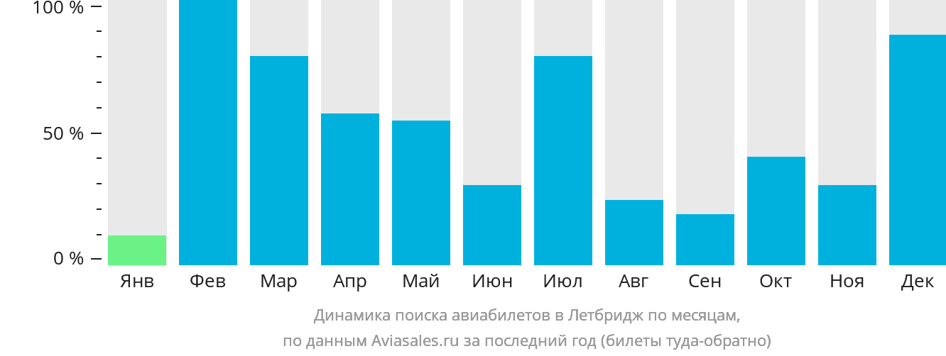 Динамика поиска авиабилетов в Летбридж по месяцам