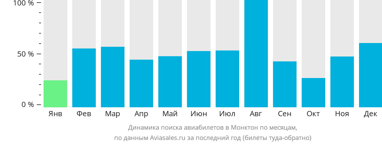 Динамика поиска авиабилетов в Монктон по месяцам
