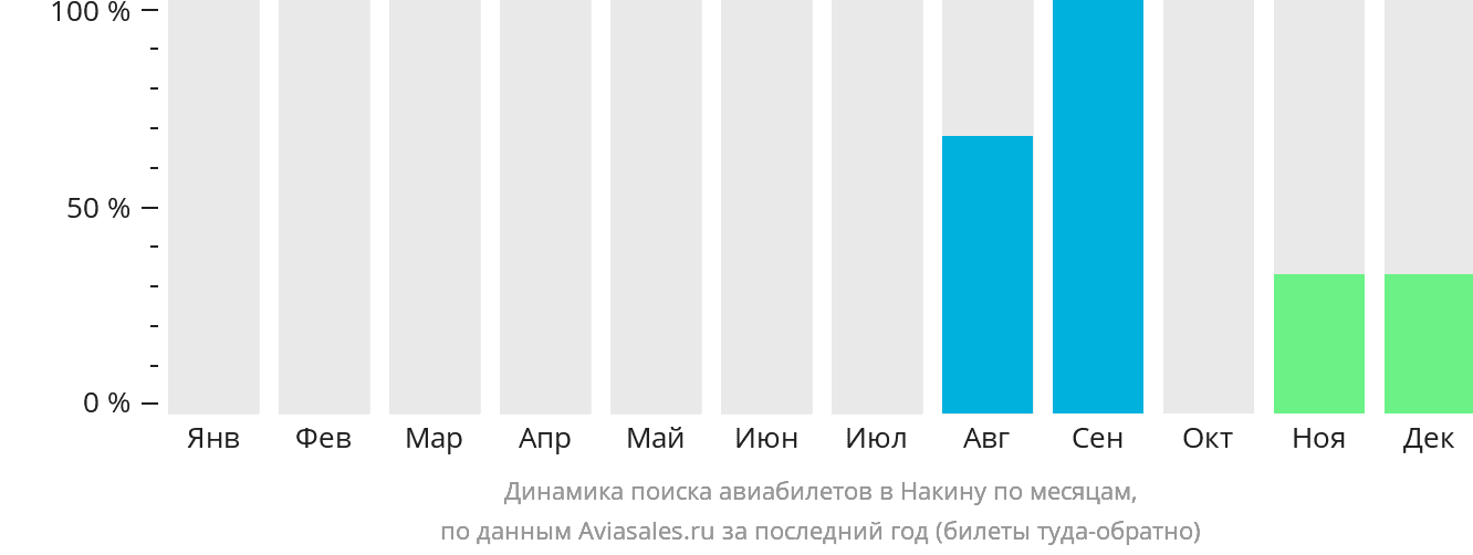 Динамика поиска авиабилетов в Накину по месяцам