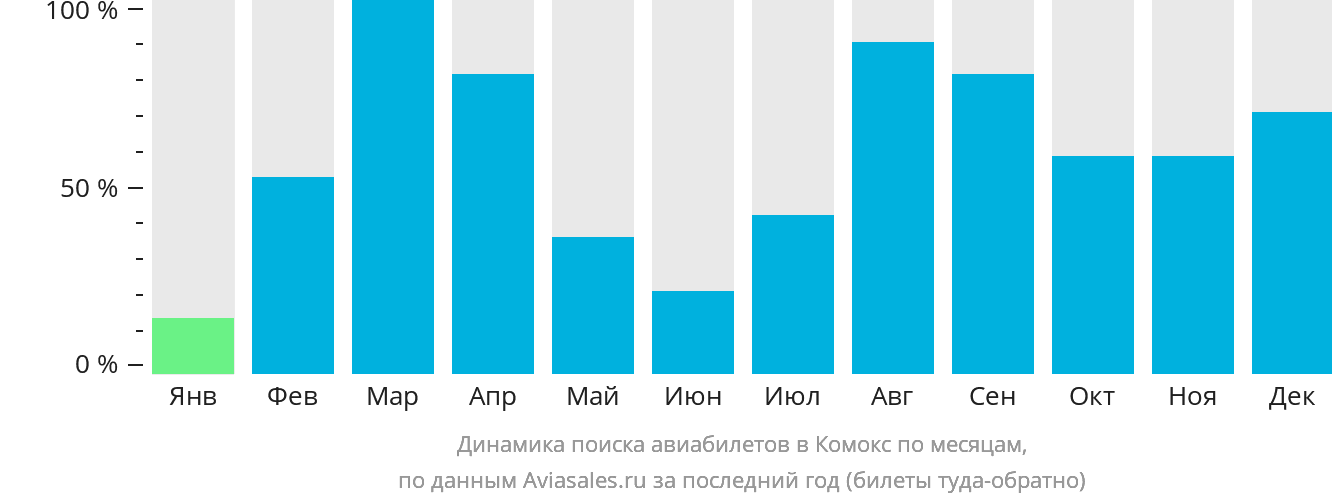 Динамика поиска авиабилетов в Комокс по месяцам