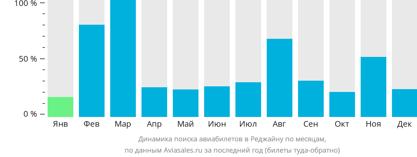 Динамика поиска авиабилетов в Реджайну по месяцам