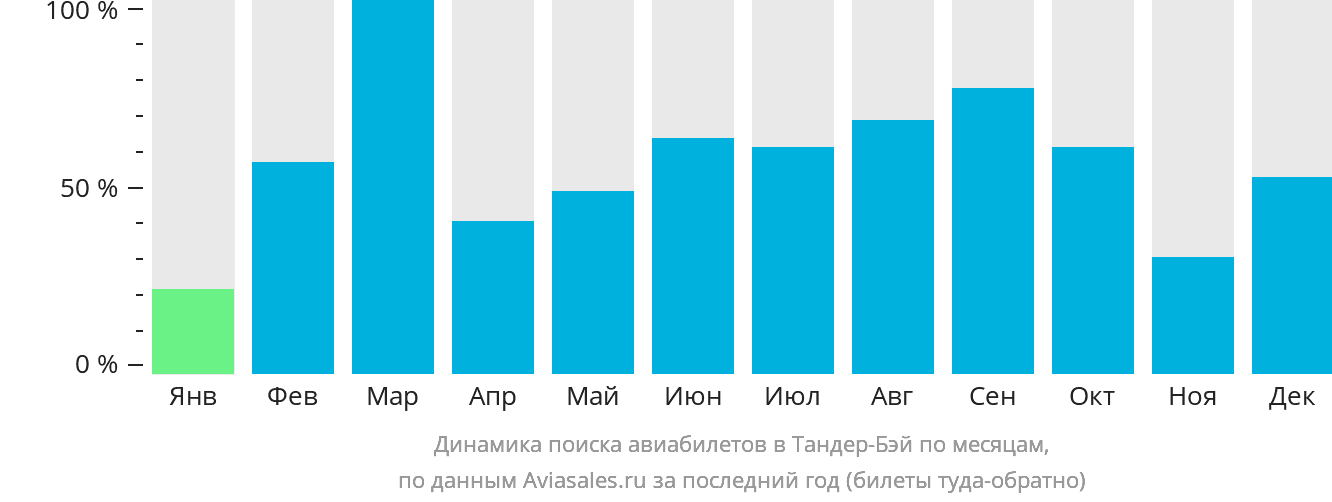 Динамика поиска авиабилетов в Тандер-Бэй по месяцам