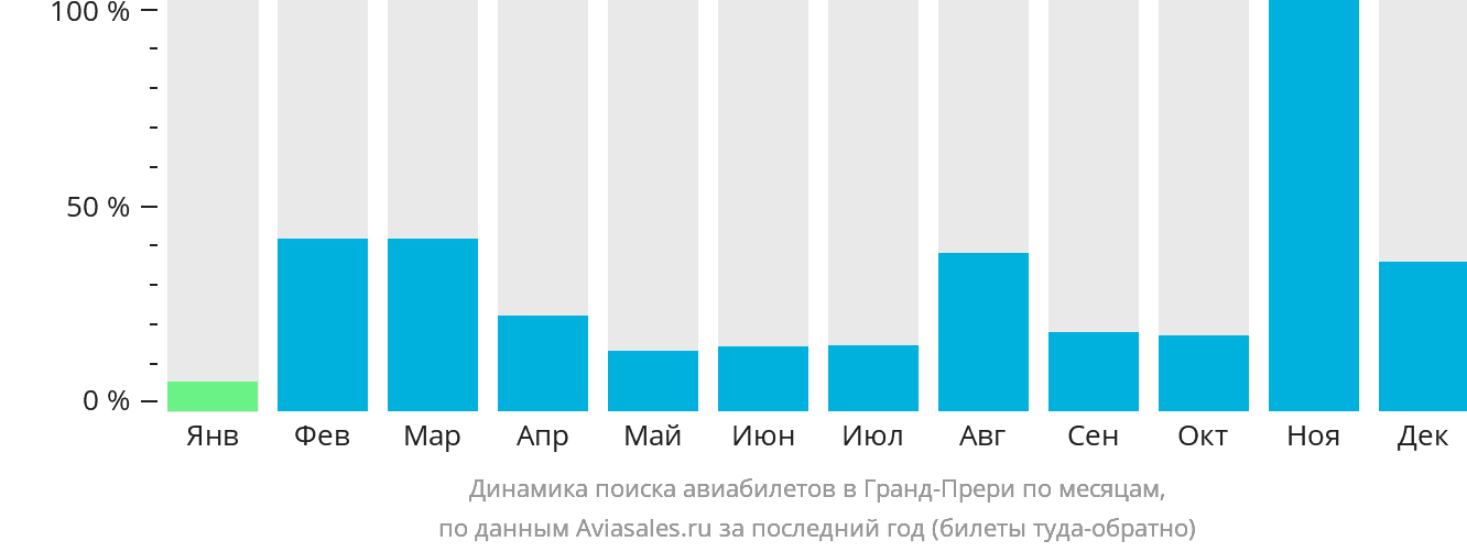 Динамика поиска авиабилетов в Гранд-Прери по месяцам