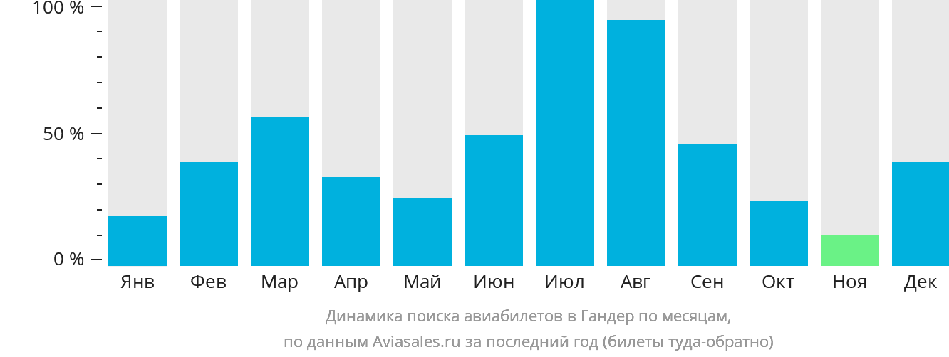 Динамика поиска авиабилетов в Гандер по месяцам