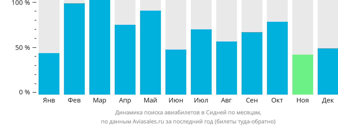 Динамика поиска авиабилетов в Сидней по месяцам