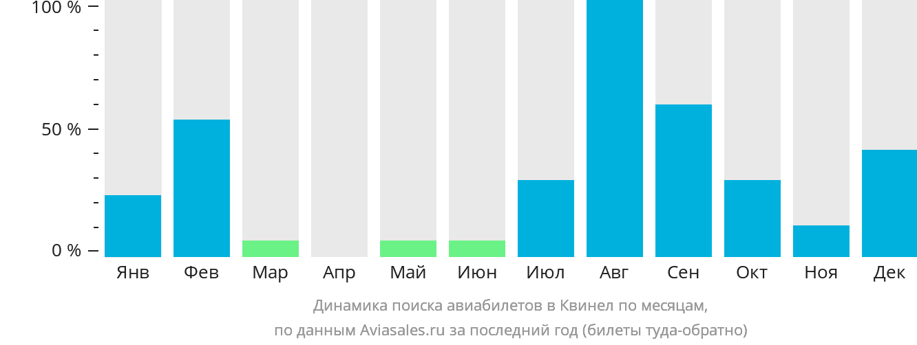 Динамика поиска авиабилетов в Квинел по месяцам