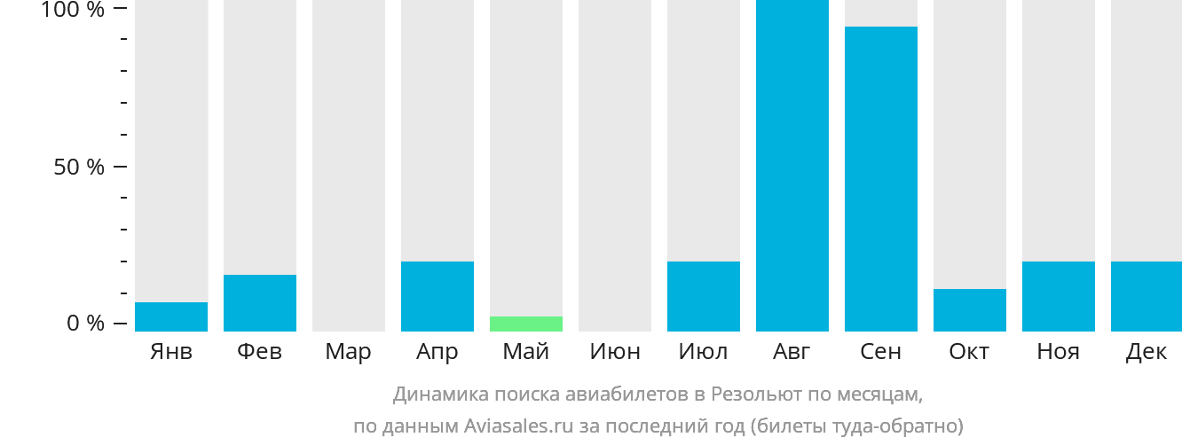 Динамика поиска авиабилетов в Резольют по месяцам