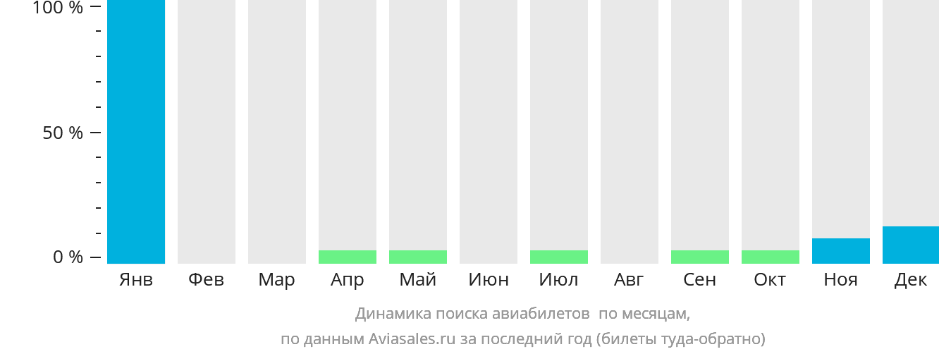 Динамика поиска авиабилетов в Рефьюдж-Ков по месяцам