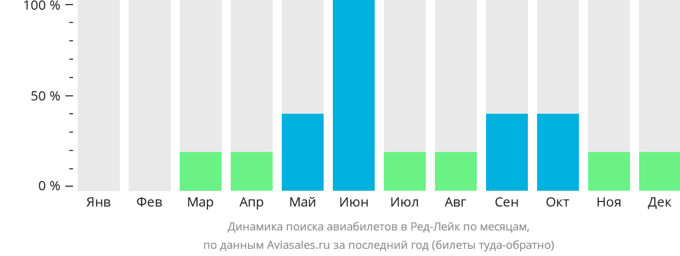 Динамика поиска авиабилетов в Ред-Лейк по месяцам