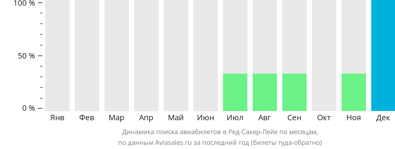 Динамика поиска авиабилетов в Ред-Сакер-Лейк по месяцам