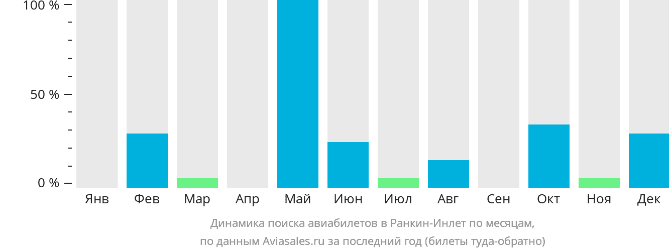 Динамика поиска авиабилетов в Ранкин-Инлет по месяцам