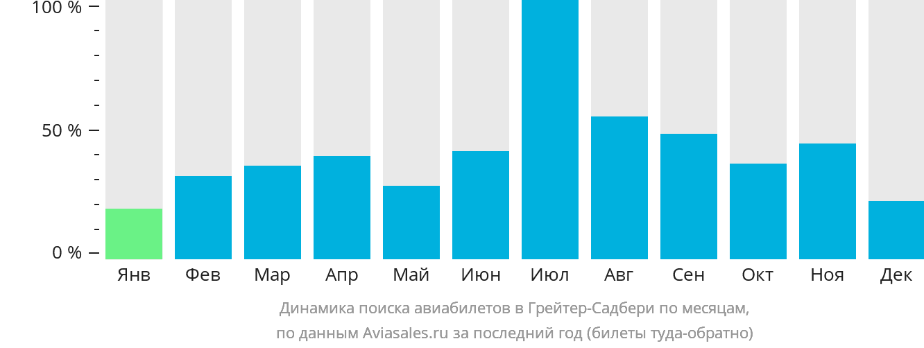 Динамика поиска авиабилетов в Грейтер-Садбери по месяцам