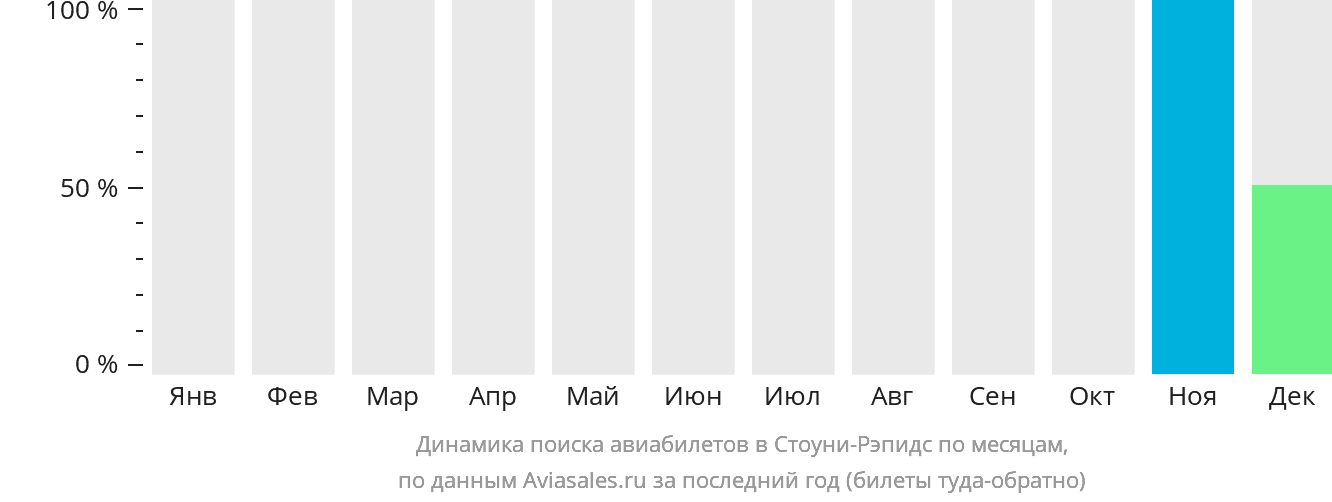 Динамика поиска авиабилетов в Стоуни-Рэпидс по месяцам