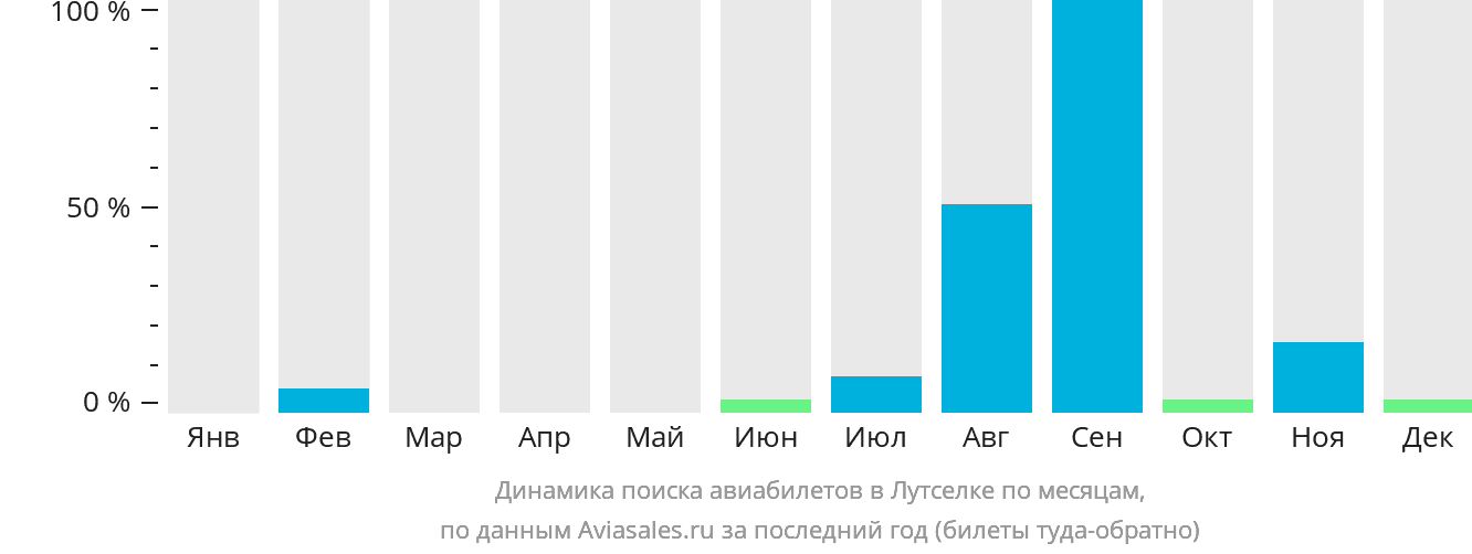 Динамика поиска авиабилетов в Лутселке по месяцам
