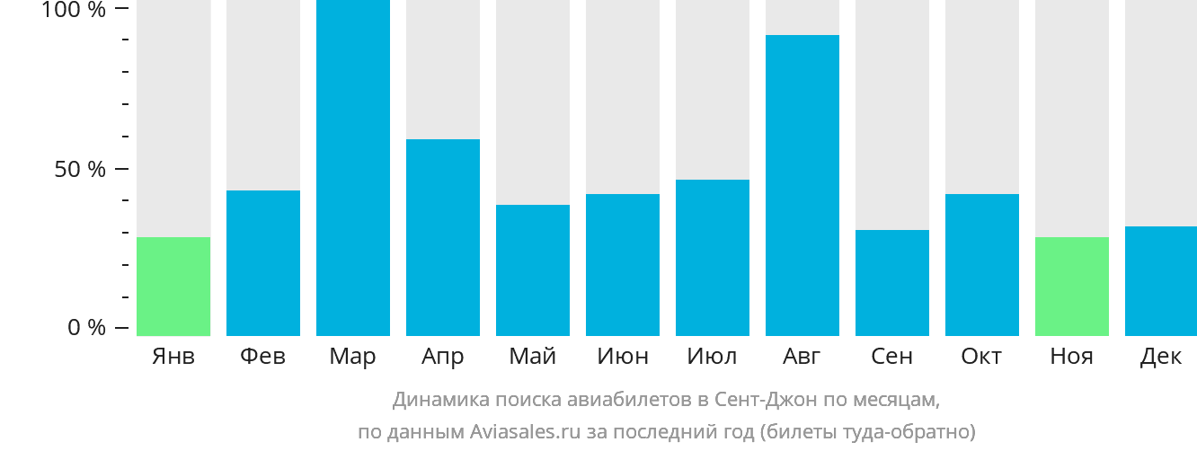 Динамика поиска авиабилетов в Сент-Джон по месяцам