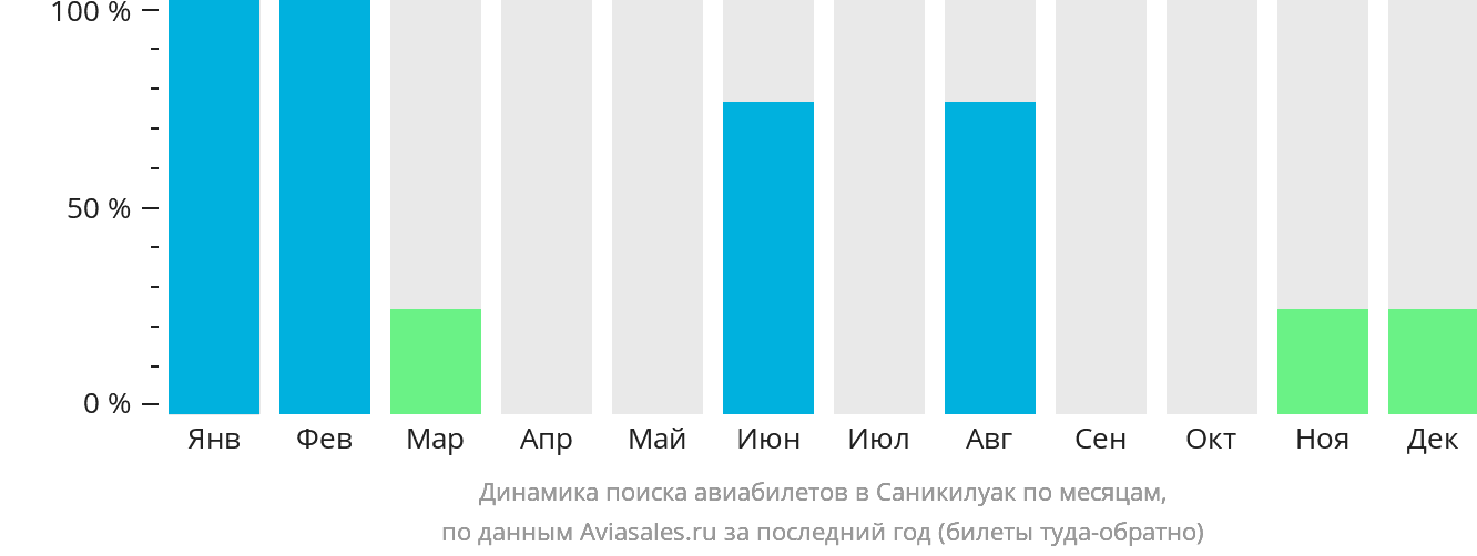 Динамика поиска авиабилетов в Саникилуак по месяцам