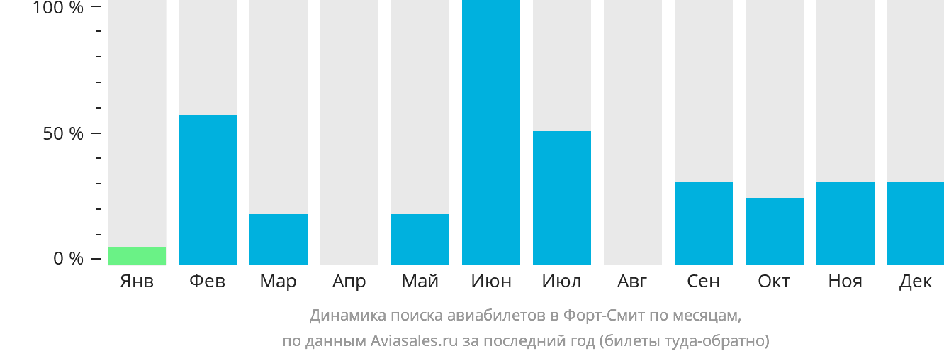 Динамика поиска авиабилетов в Форт-Смит по месяцам