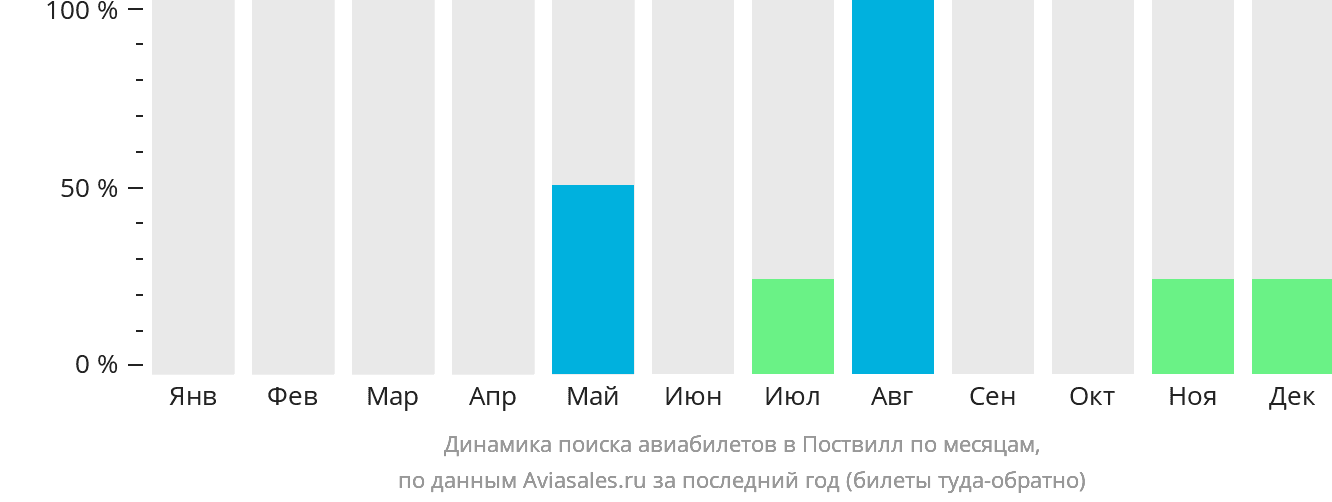 Динамика поиска авиабилетов в Поствилл по месяцам