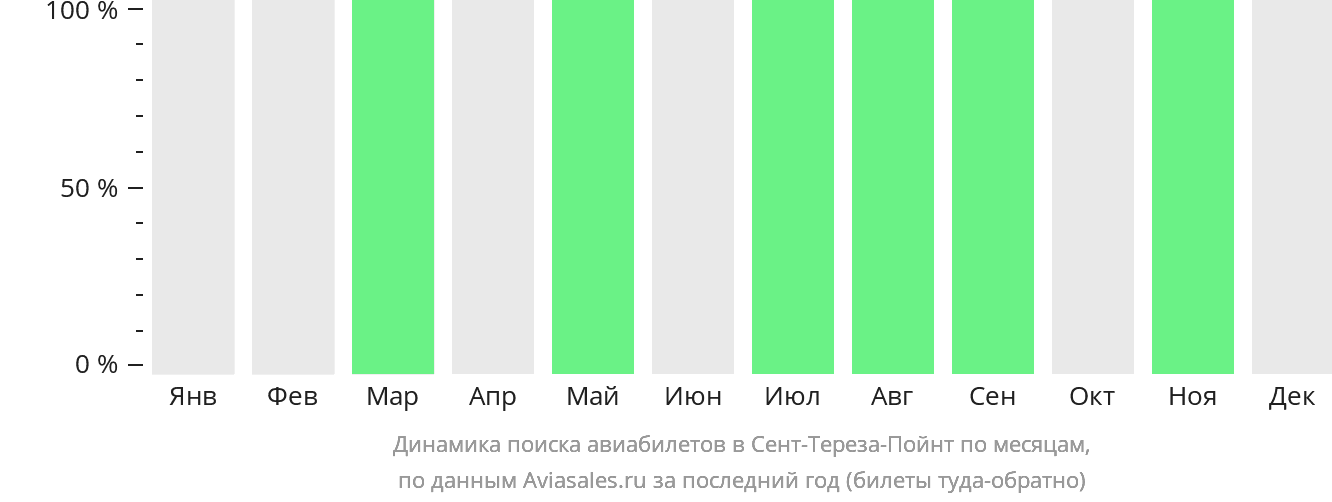Динамика поиска авиабилетов в Сент-Тереза-Пойнт по месяцам