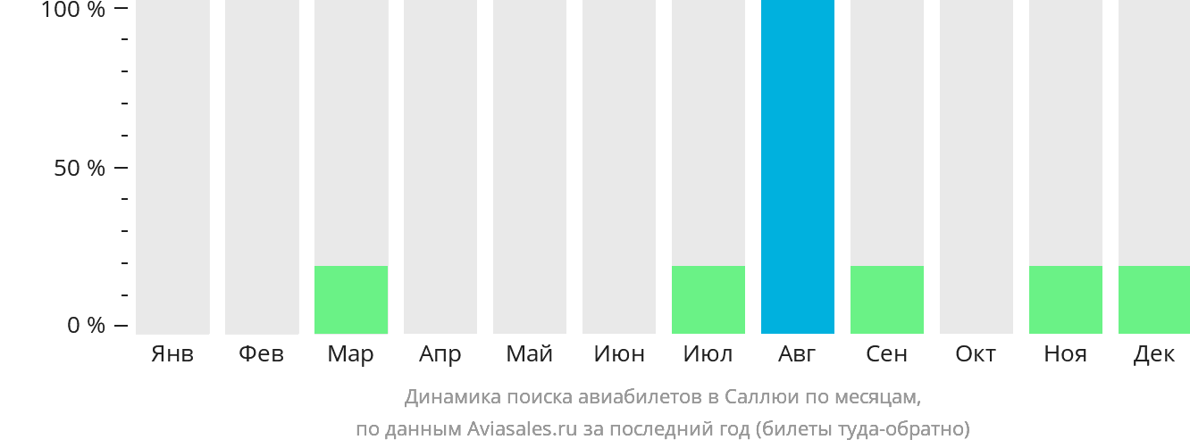 Динамика поиска авиабилетов в Саллюи по месяцам