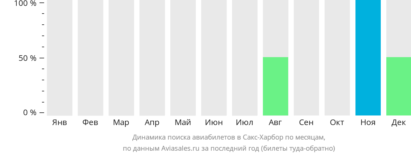 Динамика поиска авиабилетов в Сакс-Харбор по месяцам