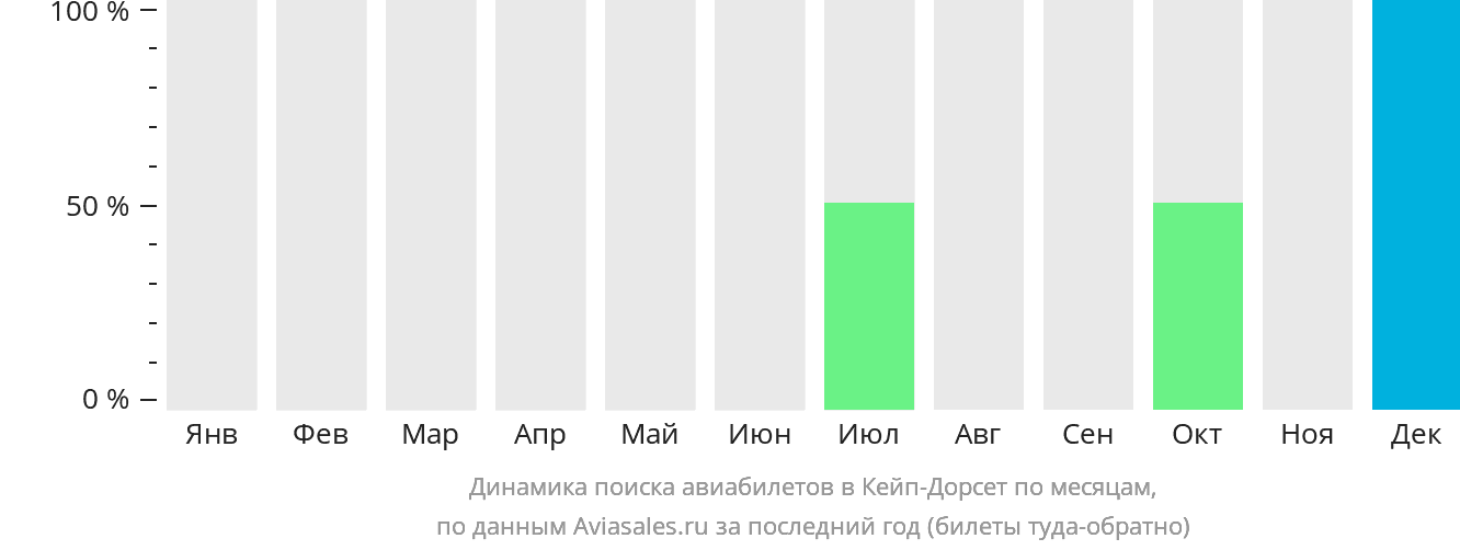 Динамика поиска авиабилетов в Кейп-Дорсет по месяцам