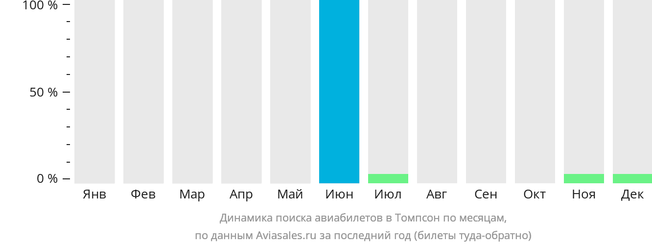 Динамика поиска авиабилетов в Томпсон по месяцам