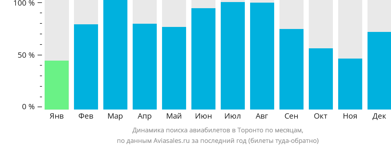 Динамика поиска авиабилетов в Торонто по месяцам
