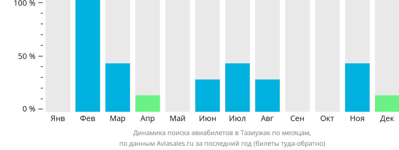 Динамика поиска авиабилетов в Тазиужак по месяцам
